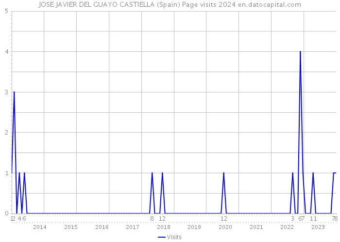 JOSE JAVIER DEL GUAYO CASTIELLA (Spain) Page visits 2024 
