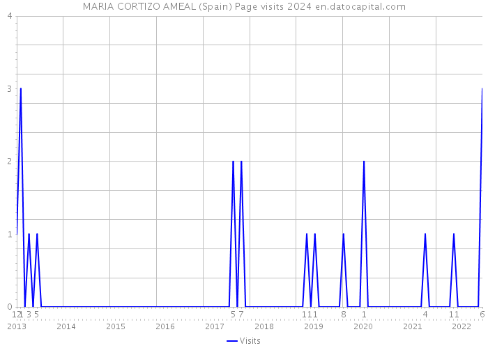 MARIA CORTIZO AMEAL (Spain) Page visits 2024 