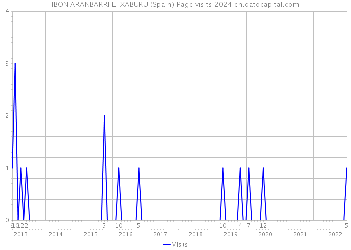IBON ARANBARRI ETXABURU (Spain) Page visits 2024 
