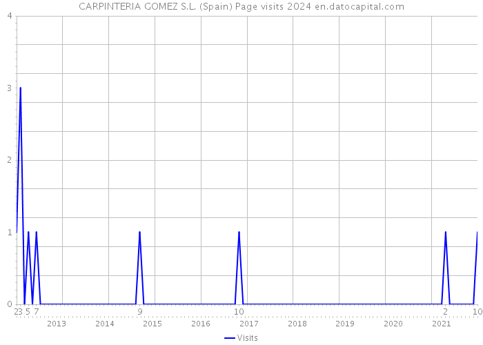 CARPINTERIA GOMEZ S.L. (Spain) Page visits 2024 