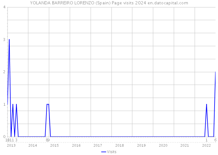 YOLANDA BARREIRO LORENZO (Spain) Page visits 2024 