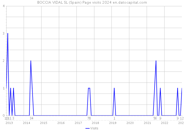 BOCCIA VIDAL SL (Spain) Page visits 2024 