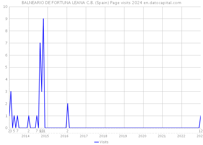 BALNEARIO DE FORTUNA LEANA C.B. (Spain) Page visits 2024 