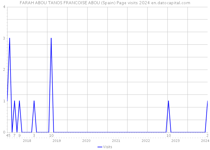 FARAH ABOU TANOS FRANCOISE ABOU (Spain) Page visits 2024 