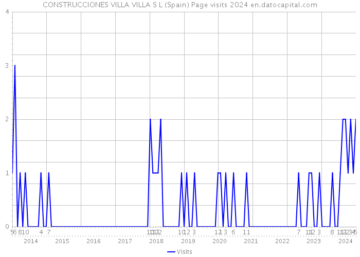 CONSTRUCCIONES VILLA VILLA S L (Spain) Page visits 2024 