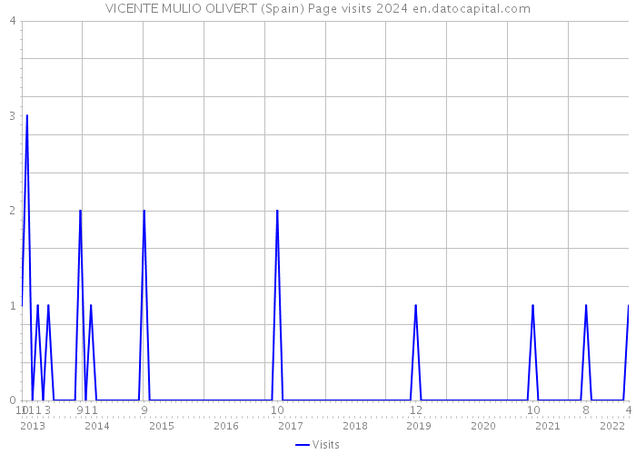 VICENTE MULIO OLIVERT (Spain) Page visits 2024 