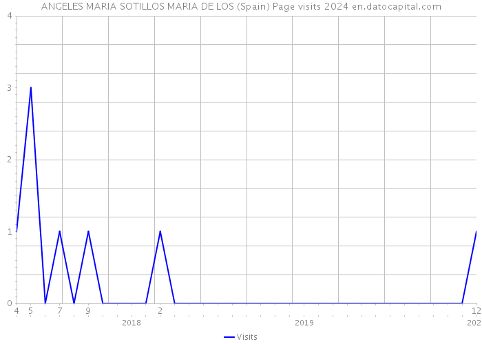 ANGELES MARIA SOTILLOS MARIA DE LOS (Spain) Page visits 2024 