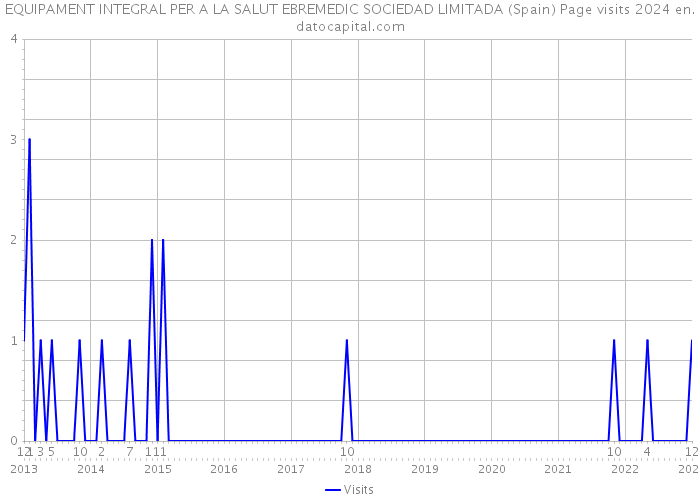 EQUIPAMENT INTEGRAL PER A LA SALUT EBREMEDIC SOCIEDAD LIMITADA (Spain) Page visits 2024 