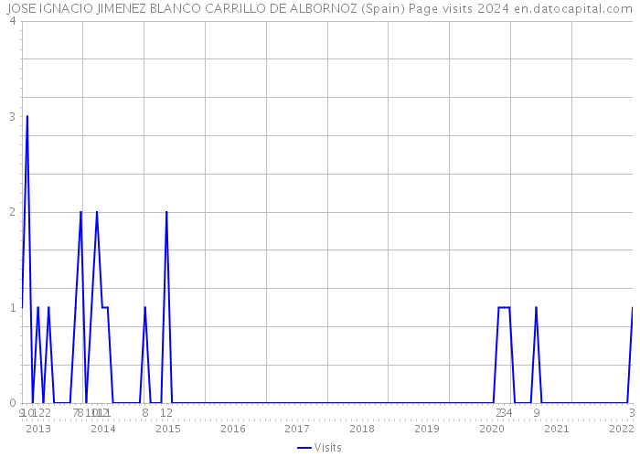 JOSE IGNACIO JIMENEZ BLANCO CARRILLO DE ALBORNOZ (Spain) Page visits 2024 