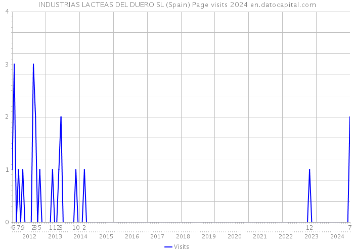 INDUSTRIAS LACTEAS DEL DUERO SL (Spain) Page visits 2024 