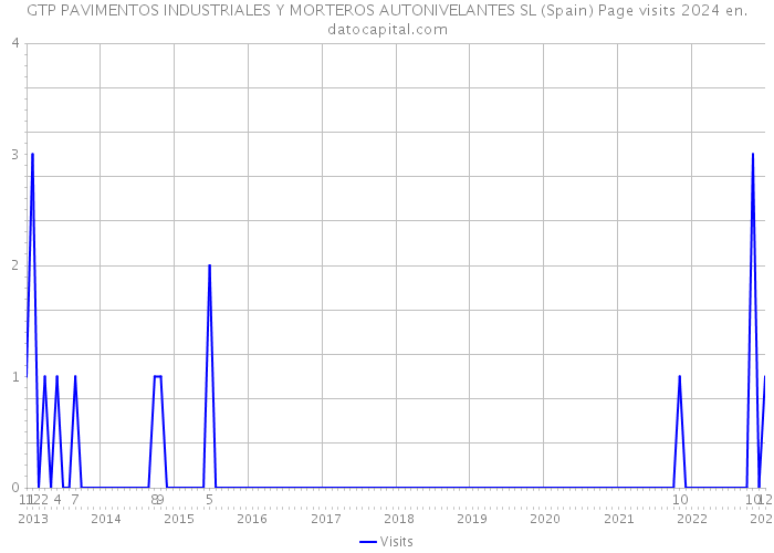 GTP PAVIMENTOS INDUSTRIALES Y MORTEROS AUTONIVELANTES SL (Spain) Page visits 2024 