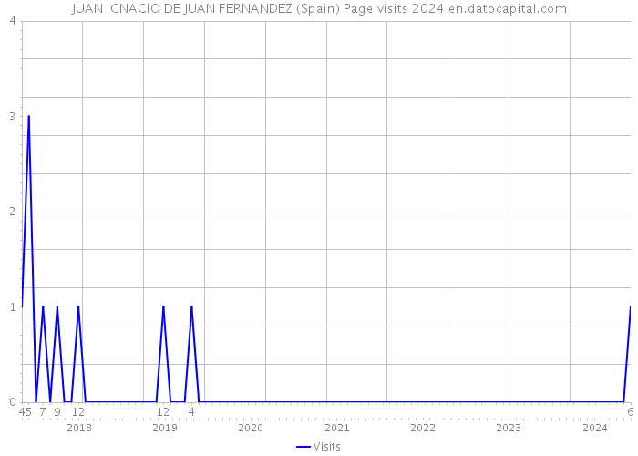 JUAN IGNACIO DE JUAN FERNANDEZ (Spain) Page visits 2024 