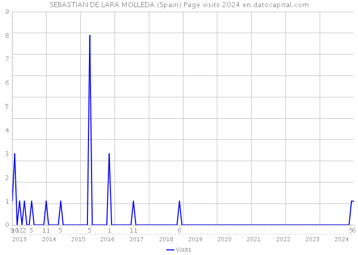 SEBASTIAN DE LARA MOLLEDA (Spain) Page visits 2024 