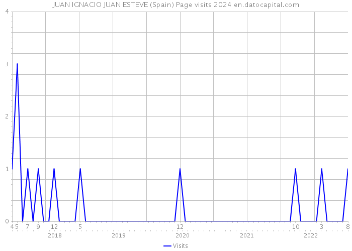 JUAN IGNACIO JUAN ESTEVE (Spain) Page visits 2024 