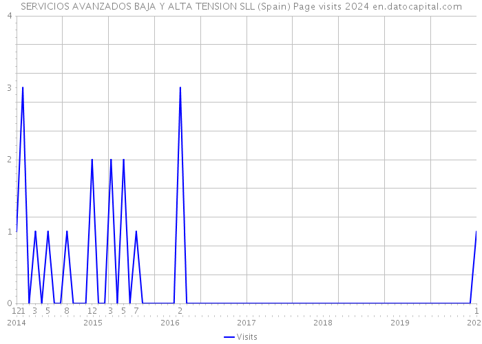 SERVICIOS AVANZADOS BAJA Y ALTA TENSION SLL (Spain) Page visits 2024 
