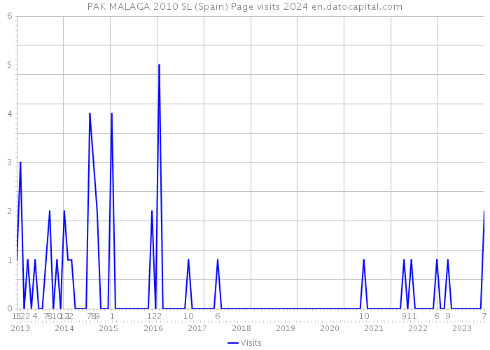 PAK MALAGA 2010 SL (Spain) Page visits 2024 