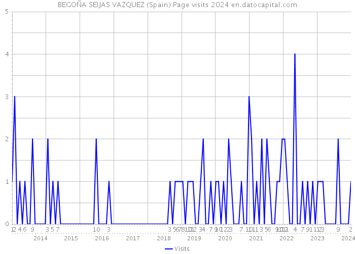 BEGOÑA SEIJAS VAZQUEZ (Spain) Page visits 2024 