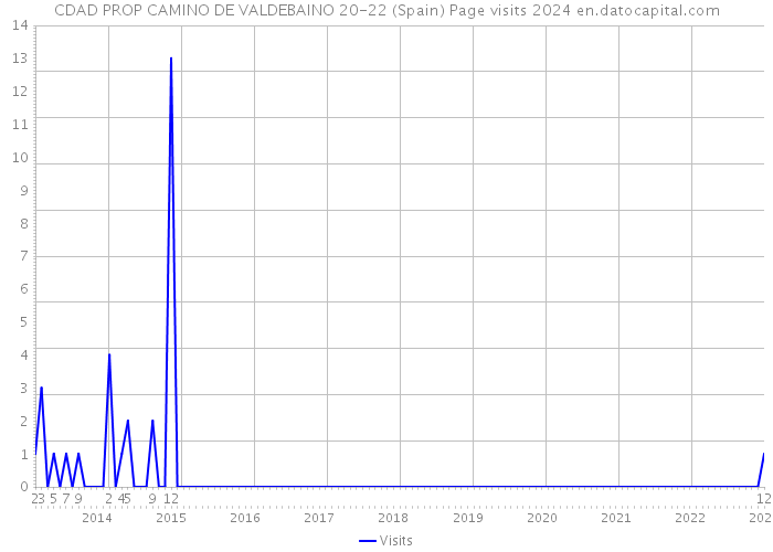 CDAD PROP CAMINO DE VALDEBAINO 20-22 (Spain) Page visits 2024 