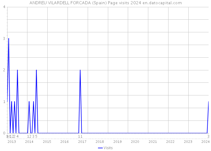 ANDREU VILARDELL FORCADA (Spain) Page visits 2024 