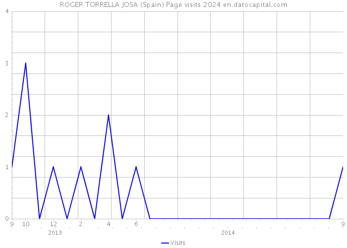 ROGER TORRELLA JOSA (Spain) Page visits 2024 