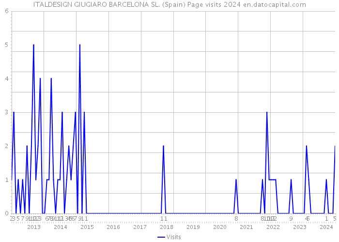 ITALDESIGN GIUGIARO BARCELONA SL. (Spain) Page visits 2024 