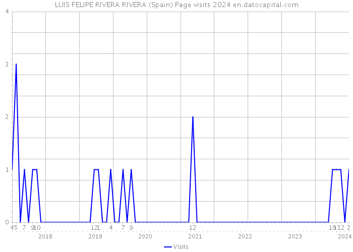 LUIS FELIPE RIVERA RIVERA (Spain) Page visits 2024 