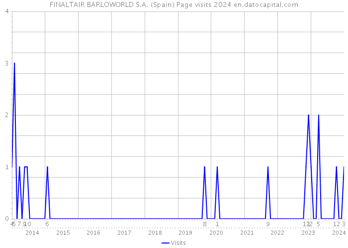 FINALTAIR BARLOWORLD S.A. (Spain) Page visits 2024 