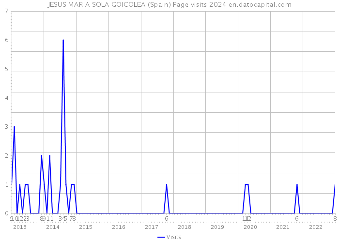JESUS MARIA SOLA GOICOLEA (Spain) Page visits 2024 