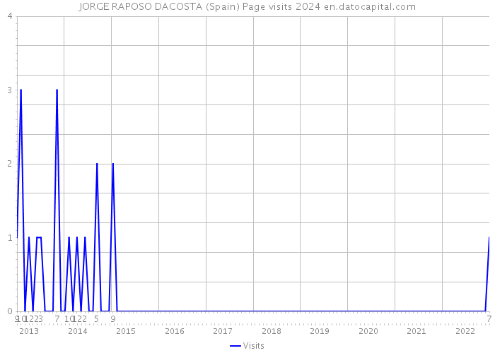 JORGE RAPOSO DACOSTA (Spain) Page visits 2024 