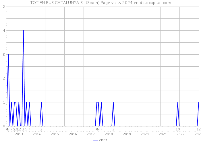 TOT EN RUS CATALUNYA SL (Spain) Page visits 2024 