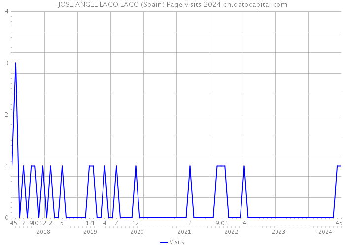 JOSE ANGEL LAGO LAGO (Spain) Page visits 2024 