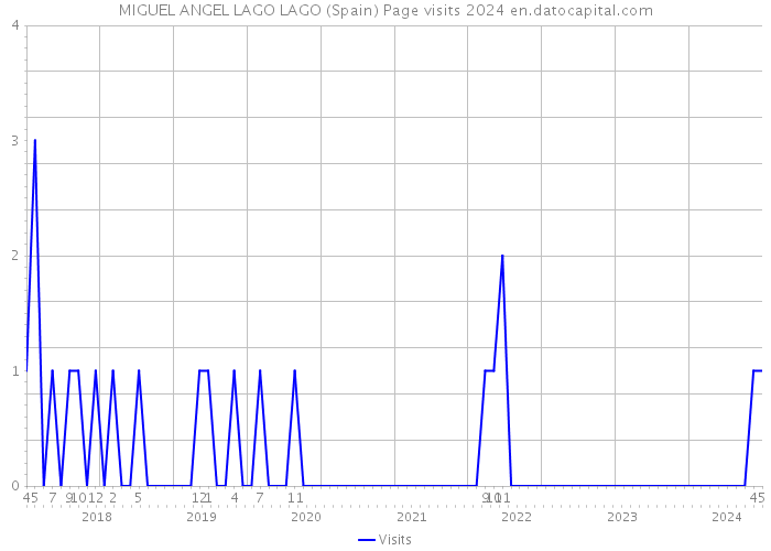 MIGUEL ANGEL LAGO LAGO (Spain) Page visits 2024 