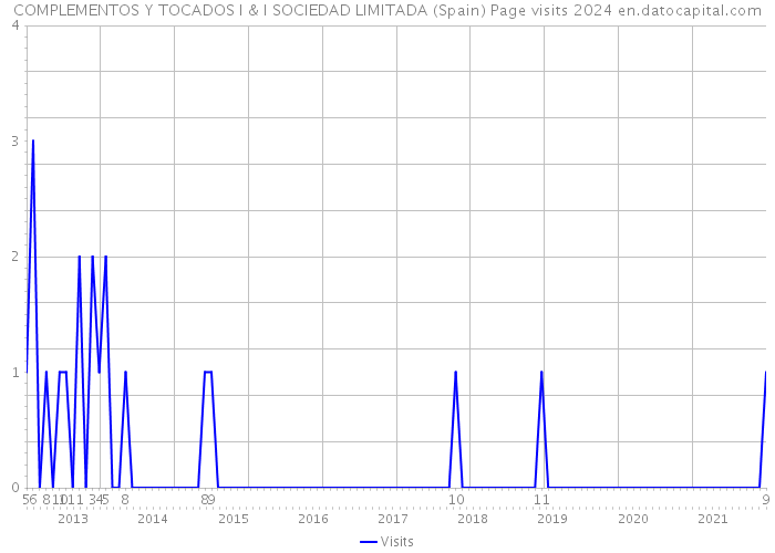 COMPLEMENTOS Y TOCADOS I & I SOCIEDAD LIMITADA (Spain) Page visits 2024 