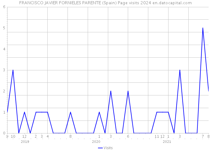 FRANCISCO JAVIER FORNIELES PARENTE (Spain) Page visits 2024 