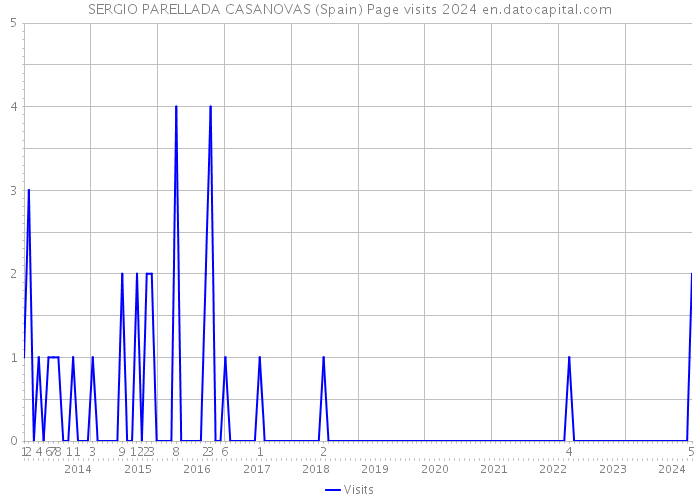 SERGIO PARELLADA CASANOVAS (Spain) Page visits 2024 