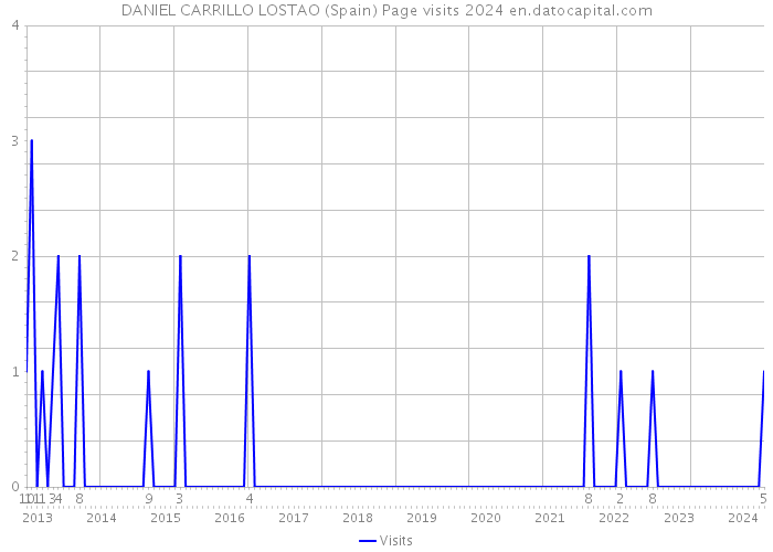 DANIEL CARRILLO LOSTAO (Spain) Page visits 2024 