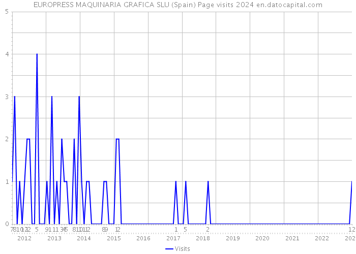 EUROPRESS MAQUINARIA GRAFICA SLU (Spain) Page visits 2024 