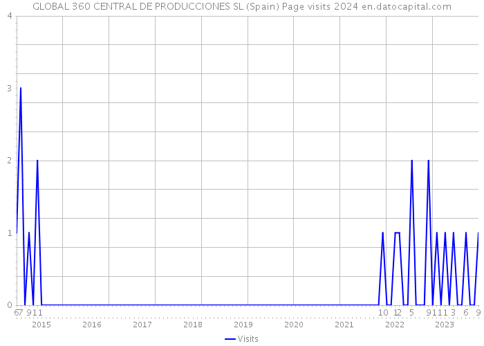 GLOBAL 360 CENTRAL DE PRODUCCIONES SL (Spain) Page visits 2024 