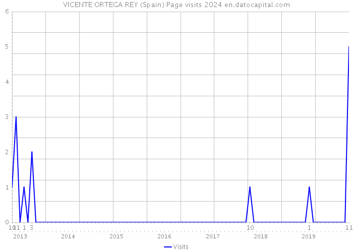 VICENTE ORTEGA REY (Spain) Page visits 2024 