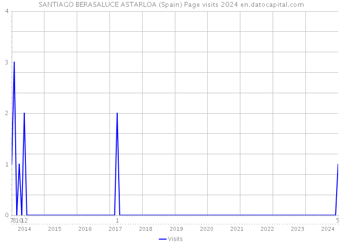 SANTIAGO BERASALUCE ASTARLOA (Spain) Page visits 2024 