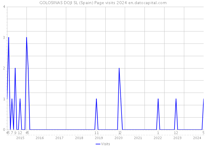 GOLOSINAS DOJI SL (Spain) Page visits 2024 