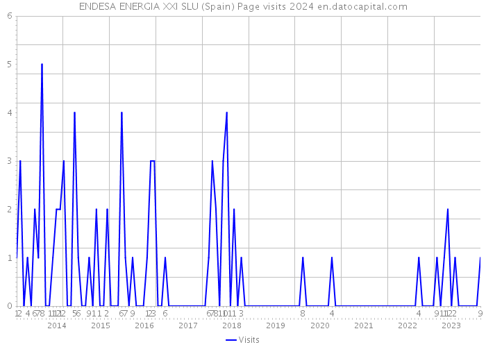 ENDESA ENERGIA XXI SLU (Spain) Page visits 2024 