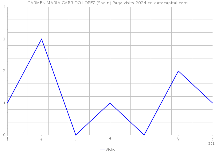 CARMEN MARIA GARRIDO LOPEZ (Spain) Page visits 2024 