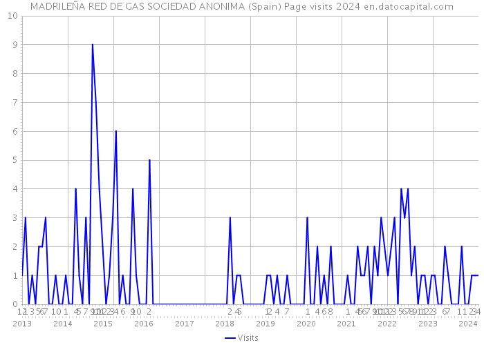 MADRILEÑA RED DE GAS SOCIEDAD ANONIMA (Spain) Page visits 2024 