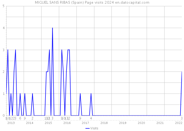 MIGUEL SANS RIBAS (Spain) Page visits 2024 