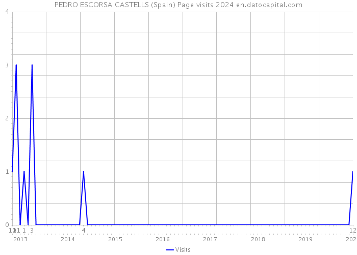 PEDRO ESCORSA CASTELLS (Spain) Page visits 2024 