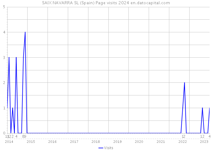 SAIX NAVARRA SL (Spain) Page visits 2024 