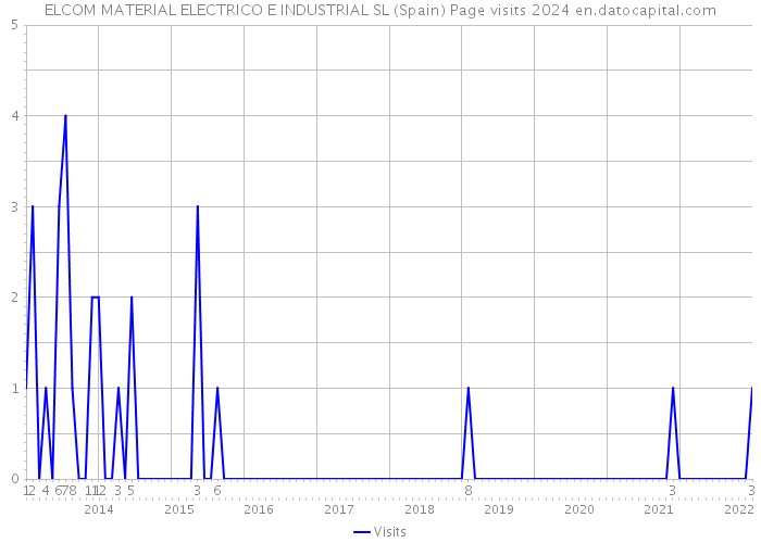 ELCOM MATERIAL ELECTRICO E INDUSTRIAL SL (Spain) Page visits 2024 