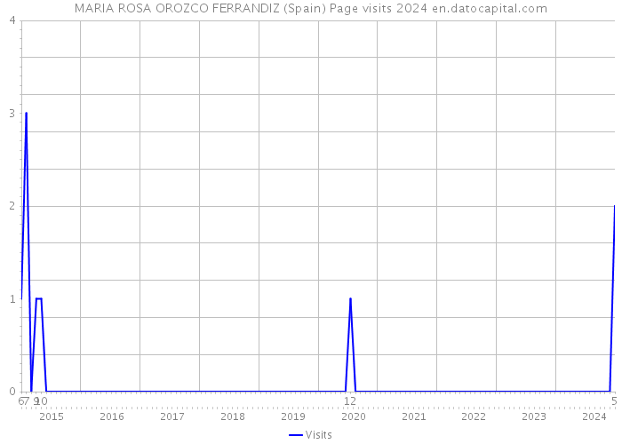 MARIA ROSA OROZCO FERRANDIZ (Spain) Page visits 2024 