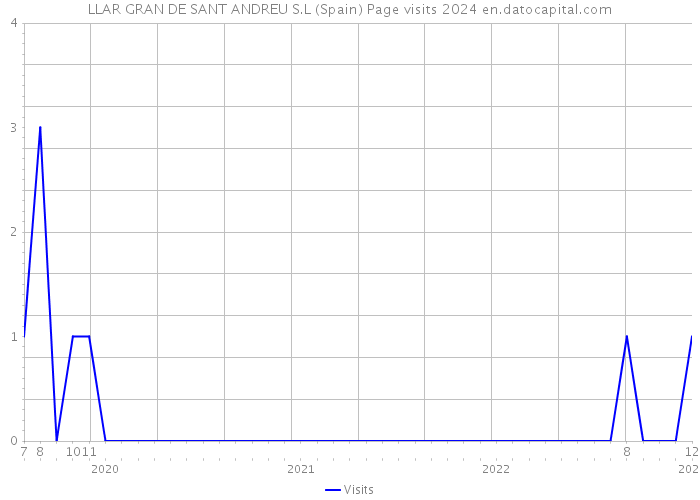 LLAR GRAN DE SANT ANDREU S.L (Spain) Page visits 2024 